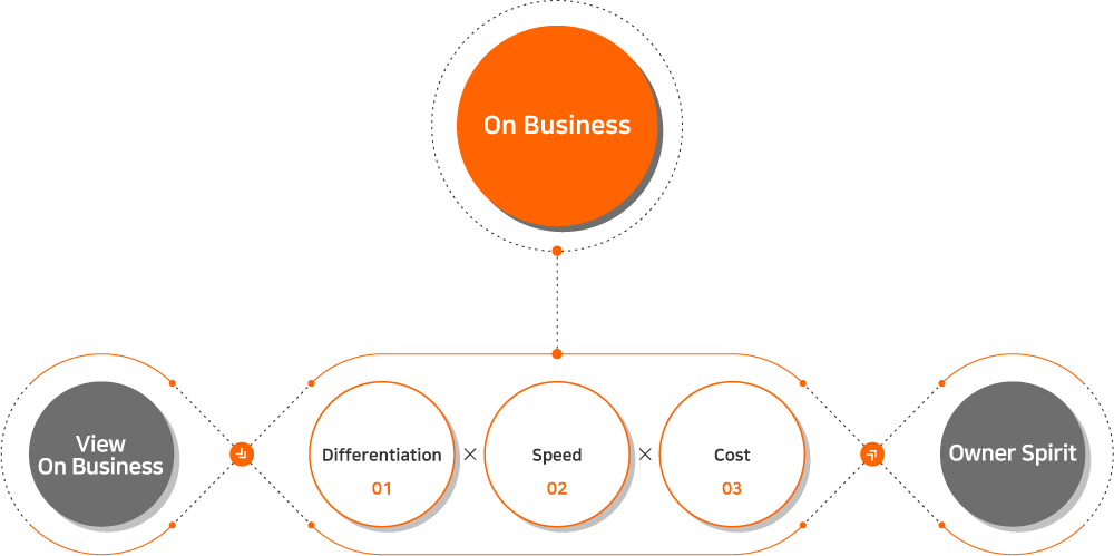 On Business, 사업적 관점, 01 Differentiation, 02 Speed, 03 Cost, 주인의식
