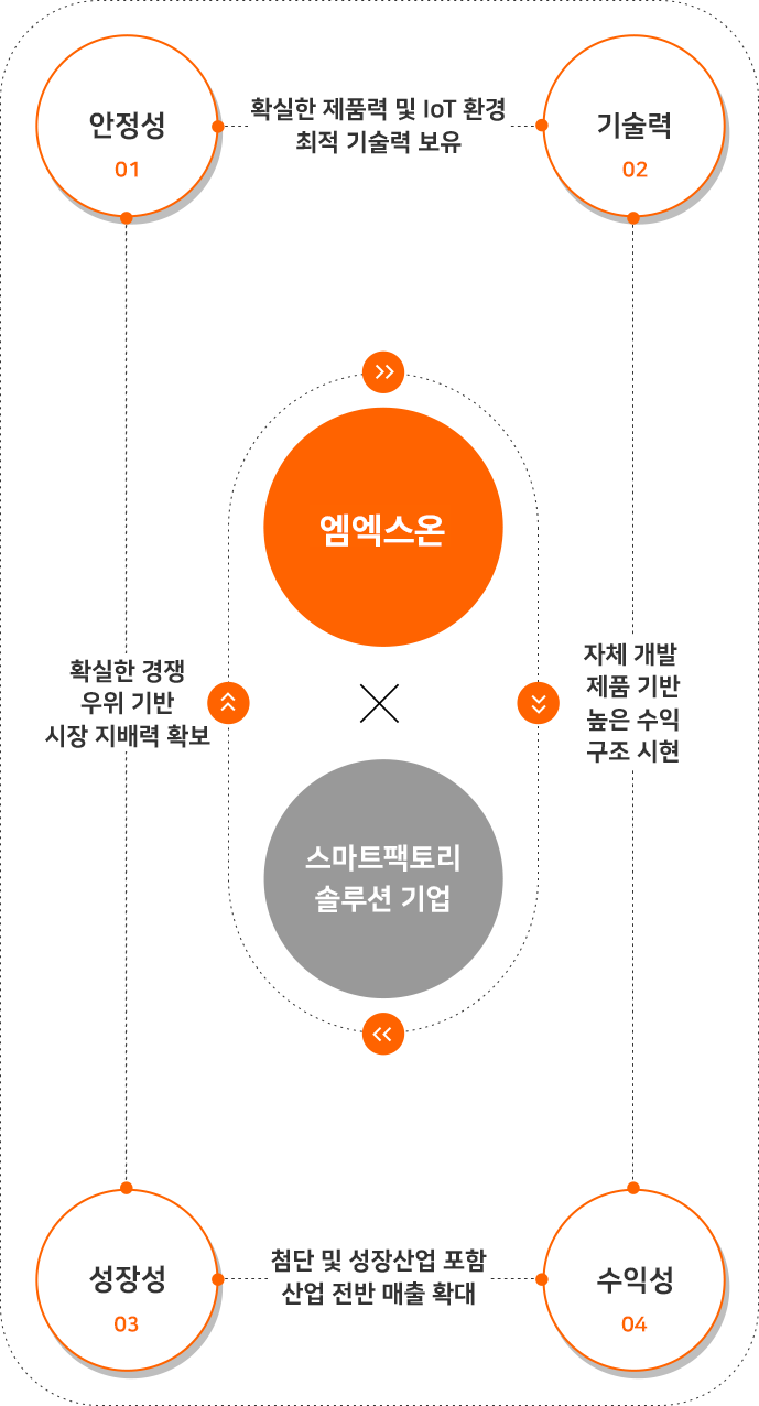 01.안정성, 확실한 제품력 및 IoT환경 최적 기술력 보유, 02. 기술력, 자체 개발 제품 기반 높은 수익 구조 실현, 03. 수익성, 첨단 및 성장산업 포함 산업 전반 매출 확대, 04. 성장성, 확실한 경쟁 우위기반 시장 지배력 확보. 엠엑스온 스마트팩토리 솔루션 기업
