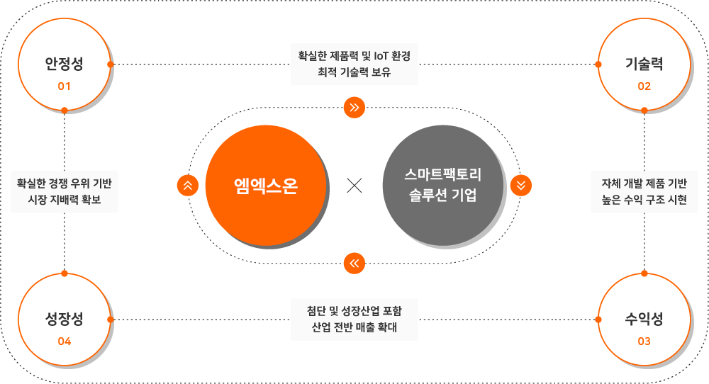 01.안정성, 확실한 제품력 및 IoT환경 최적 기술력 보유, 02. 기술력, 자체 개발 제품 기반 높은 수익 구조 실현, 03. 수익성, 첨단 및 성장산업 포함 산업 전반 매출 확대, 04. 성장성, 확실한 경쟁 우위기반 시장 지배력 확보. 엠엑스온 스마트팩토리 솔루션 기업